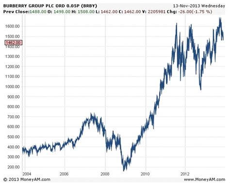 burberry stock news today